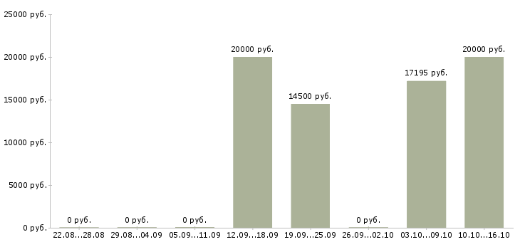 Вакансии медицинская сестра кабинета в Новосибирске - Медиана зарплат медицинская сестра кабинета в Новосибирске за 2 месяца