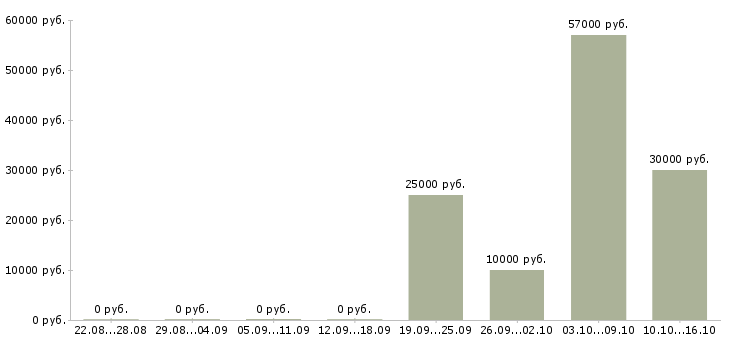 Вакансии менеджер интернет проектов Якутия - Медиана зарплат менеджер интернет проектов Якутия за 2 месяца