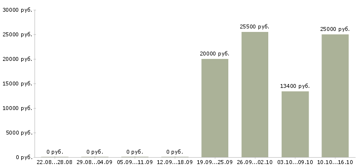Вакансии менеджер направления в Пскове - Медиана зарплат менеджер направления в Пскове за 2 месяца