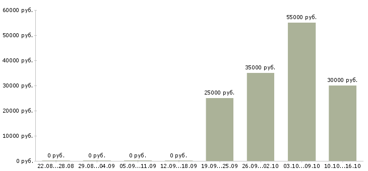 Вакансии менеджер по активным продажам в Коломне - Медиана зарплат менеджер по активным продажам в Коломне за 2 месяца