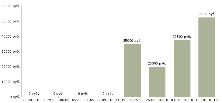 Вакансии менеджер по активным продажам в Ногинске - Медиана зарплат менеджер по активным продажам в Ногинске за 2 месяца