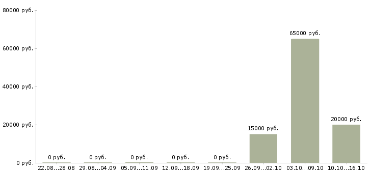 Вакансии менеджер по коммерческой недвижимости в Волгограде - Медиана зарплат менеджер по коммерческой недвижимости в Волгограде за 2 месяца