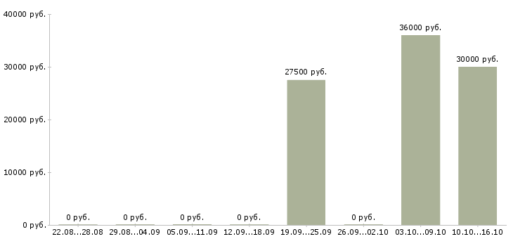 Вакансии менеджер по продажам и рекламе в Кемерово - Медиана зарплат менеджер по продажам и рекламе в Кемерово за 2 месяца
