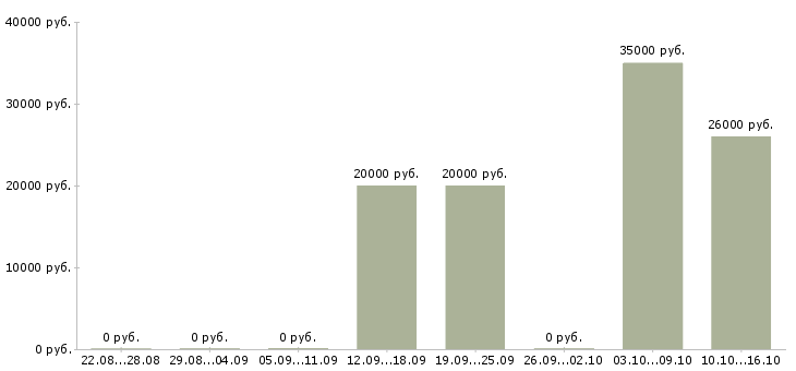 Вакансии менеджер по продажам интернет магазина в Красноярске - Медиана зарплат менеджер по продажам интернет магазина в Красноярске за 2 месяца