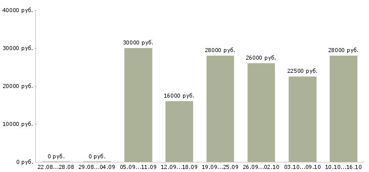 Вакансии менеджер по продажам удаленно в Оренбурге - Медиана зарплат менеджер по продажам удаленно в Оренбурге за 2 месяца