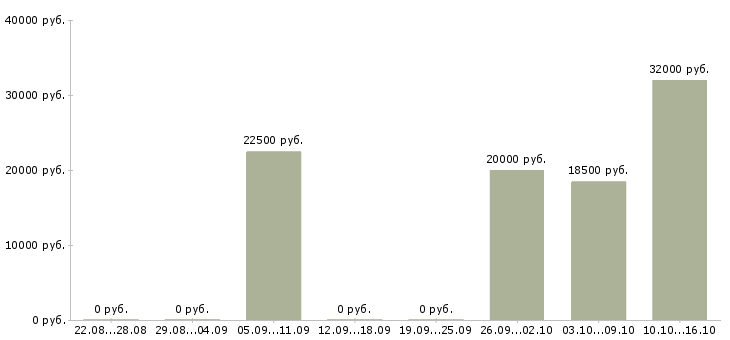 Вакансии менеджер по работе с документами в Астрахани - Медиана зарплат менеджер по работе с документами в Астрахани за 2 месяца