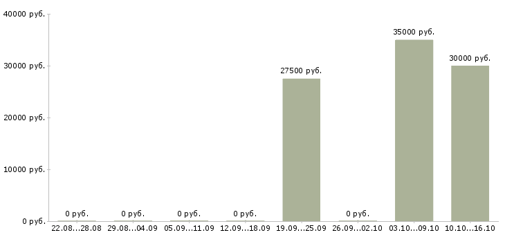 Вакансии менеджер по рекламе и продажам в Кемерово - Медиана зарплат менеджер по рекламе и продажам в Кемерово за 2 месяца