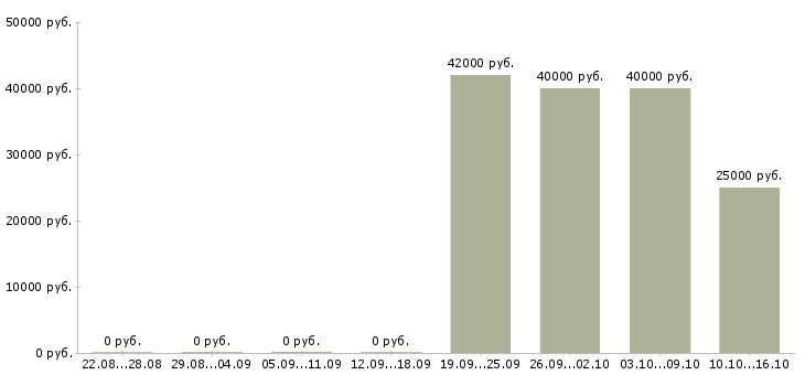 Вакансии менеджер по технологии в Дзержинске - Медиана зарплат менеджер по технологии в Дзержинске за 2 месяца