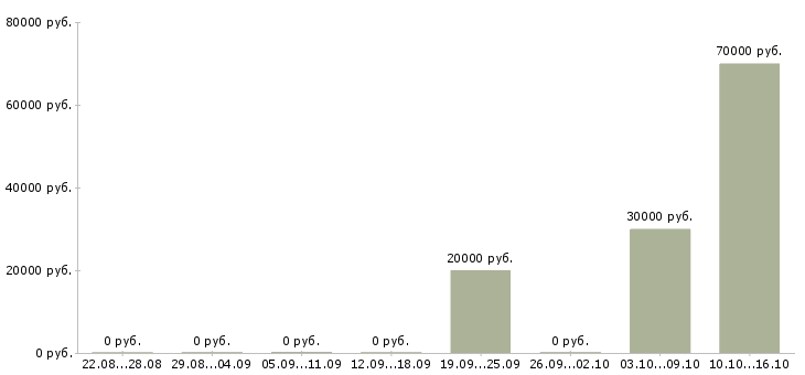 Вакансии менеджер по управлению проектами в Ижевске - Медиана зарплат менеджер по управлению проектами в Ижевске за 2 месяца