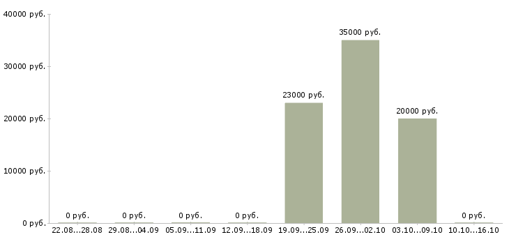 Вакансии менеджер по учету в Оренбурге - Медиана зарплат менеджер по учету в Оренбурге за 2 месяца