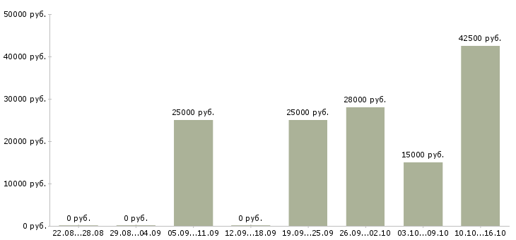 Вакансии менеджер развития сети в Вологде - Медиана зарплат менеджер развития сети в Вологде за 2 месяца