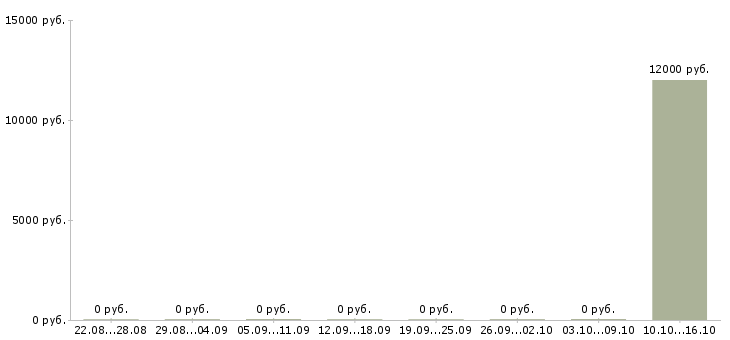 Вакансии оператор колл центра на дому Нижний новгород - Медиана зарплат оператор колл центра на дому Нижний новгород за 2 месяца
