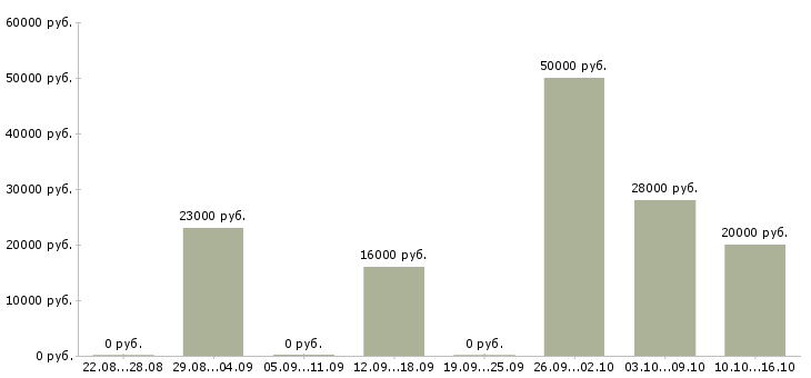 Вакансии оператор на удаленную работу в Вологде - Медиана зарплат оператор на удаленную работу в Вологде за 2 месяца