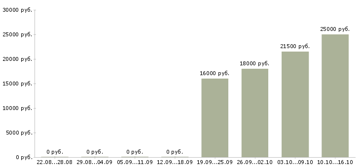 Вакансии охранники без опыта работы в Воронеже - Медиана зарплат охранники без опыта работы в Воронеже за 2 месяца