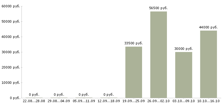 Вакансии подработка для каждого в Рязани - Медиана зарплат подработка для каждого в Рязани за 2 месяца