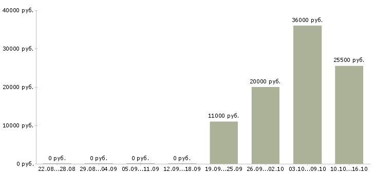 Вакансии подработка через интернет в Краснодаре - Медиана зарплат подработка через интернет в Краснодаре за 2 месяца