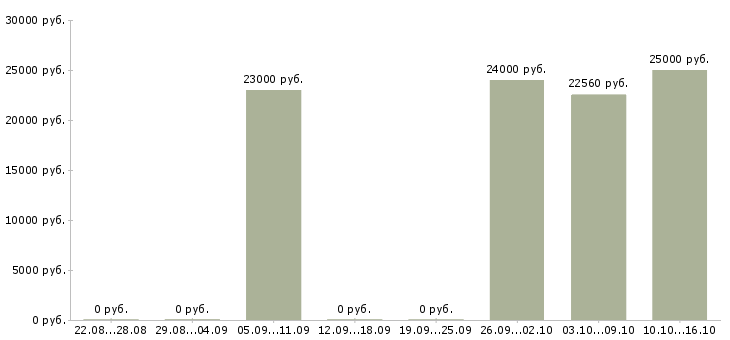Вакансии подсобный разнорабочий Татарстан - Медиана зарплат подсобный разнорабочий Татарстан за 2 месяца