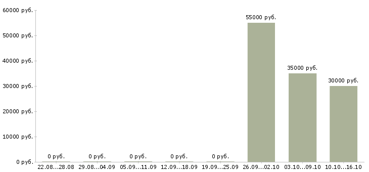 Вакансии приглашаем сотрудников в Королеве - Медиана зарплат приглашаем сотрудников в Королеве за 2 месяца