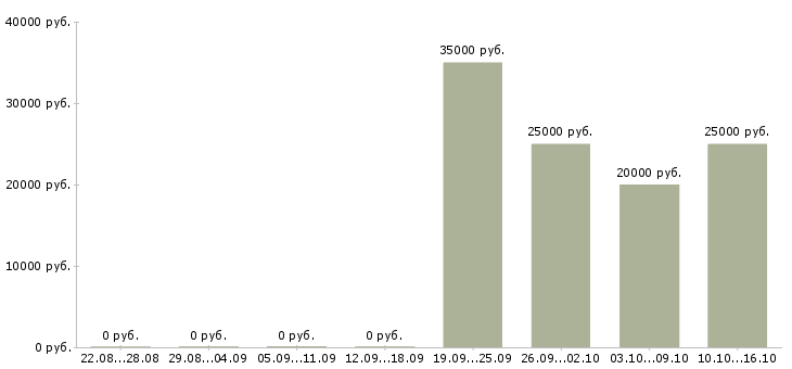 Вакансии продавец в магазин обуви в Краснодаре - Медиана зарплат продавец в магазин обуви в Краснодаре за 2 месяца