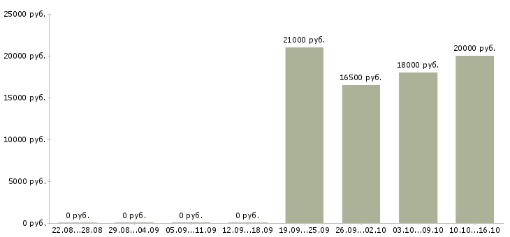 Вакансии продавец мобильный в Барнауле - Медиана зарплат продавец мобильный в Барнауле за 2 месяца