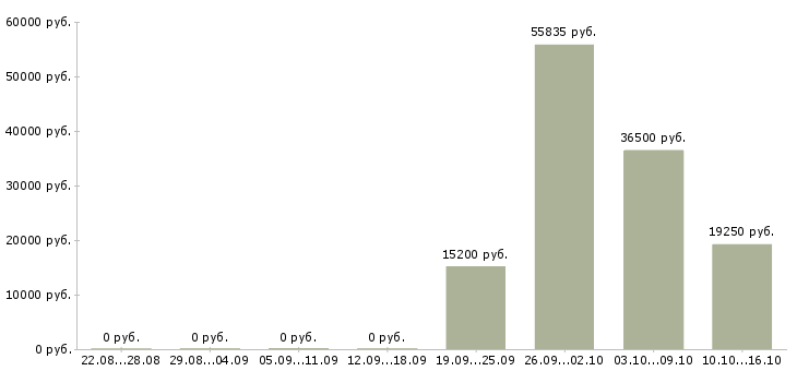 Вакансии продавец по залу в Астрахани - Медиана зарплат продавец по залу в Астрахани за 2 месяца