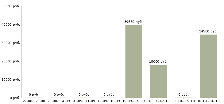 Вакансии продавец спецодежды в Иваново - Медиана зарплат продавец спецодежды в Иваново за 2 месяца