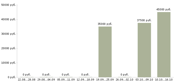 Вакансии профессиональный предприниматель Коми - Медиана зарплат профессиональный предприниматель Коми за 2 месяца