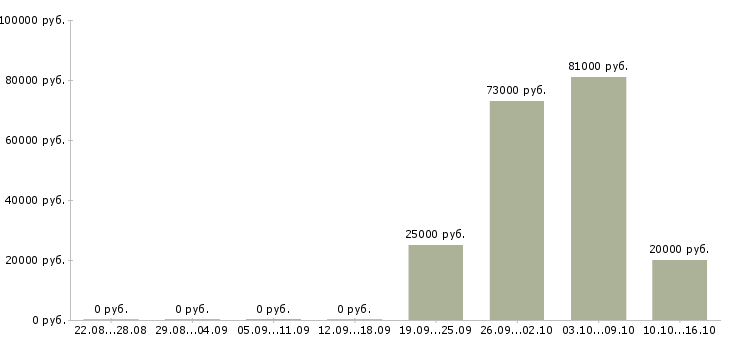Вакансии работники столовой в Иркутске - Медиана зарплат работники столовой в Иркутске за 2 месяца