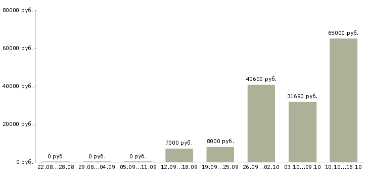 Вакансии рабочие на подработку в Тамбове - Медиана зарплат рабочие на подработку в Тамбове за 2 месяца