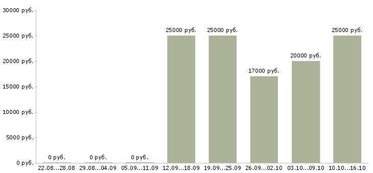 Вакансии размещение рекламы в интернет в Пензе - Медиана зарплат размещение рекламы в интернет в Пензе за 2 месяца