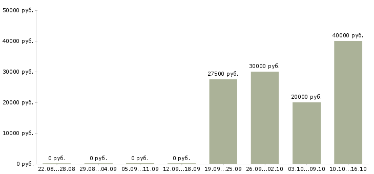 Вакансии региональный менеджер продаж в Чебоксарах - Медиана зарплат региональный менеджер продаж в Чебоксарах за 2 месяца