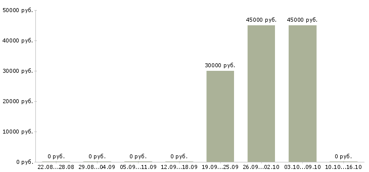 Вакансии руководитель интернет проекта в Краснодаре - Медиана зарплат руководитель интернет проекта в Краснодаре за 2 месяца