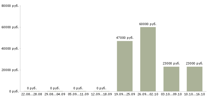 Вакансии сборщик на склад Нижний новгород - Медиана зарплат сборщик на склад Нижний новгород за 2 месяца