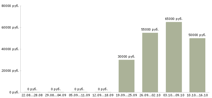 Вакансии сварщик на металлоконструкции в Екатеринбурге - Медиана зарплат сварщик на металлоконструкции в Екатеринбурге за 2 месяца