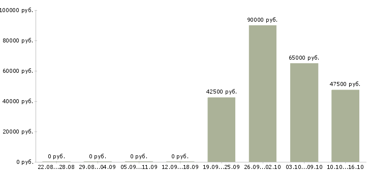 Вакансии сварщик на металлоконструкции в Новосибирске - Медиана зарплат сварщик на металлоконструкции в Новосибирске за 2 месяца