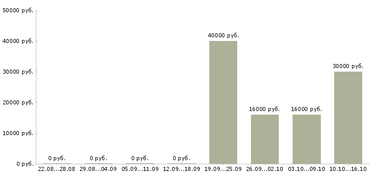 Вакансии системный менеджер в Владивостоке - Медиана зарплат системный менеджер в Владивостоке за 2 месяца
