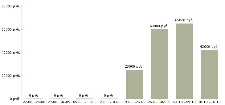 Вакансии сменный техник в Сочи - Медиана зарплат сменный техник в Сочи за 2 месяца