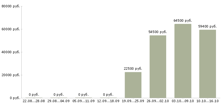 Вакансии сотрудник в столовую в Вологде - Медиана зарплат сотрудник в столовую в Вологде за 2 месяца