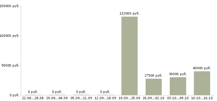 Вакансии сотрудник охраны в организацию в Челябинске - Медиана зарплат сотрудник охраны в организацию в Челябинске за 2 месяца