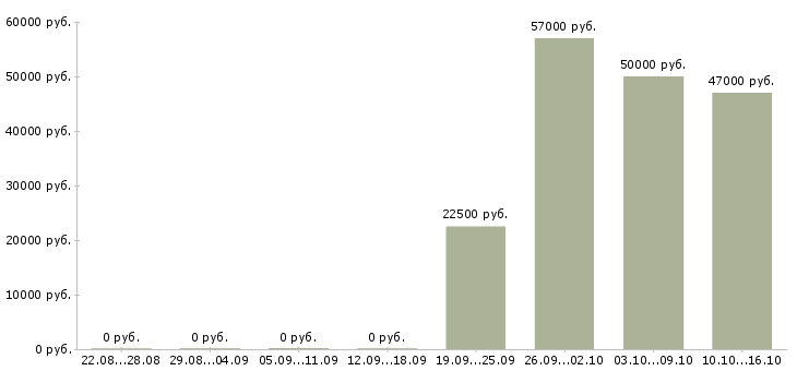 Вакансии сотрудник столовой в Вологде - Медиана зарплат сотрудник столовой в Вологде за 2 месяца