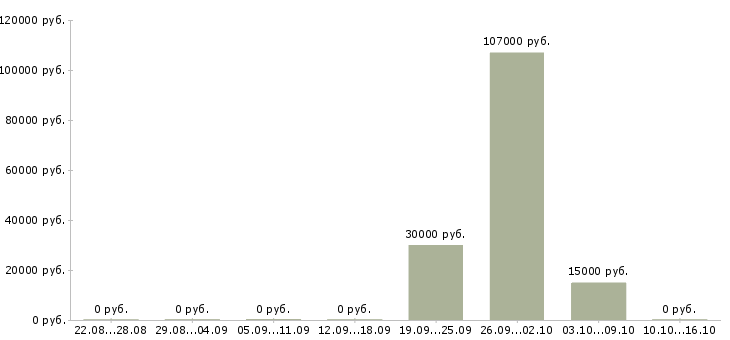 Вакансии специалист 1 категории в Челябинске - Медиана зарплат специалист 1 категории в Челябинске за 2 месяца