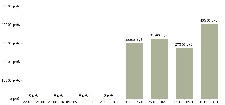 Вакансии специалист 2 категории в Иркутске - Медиана зарплат специалист 2 категории в Иркутске за 2 месяца