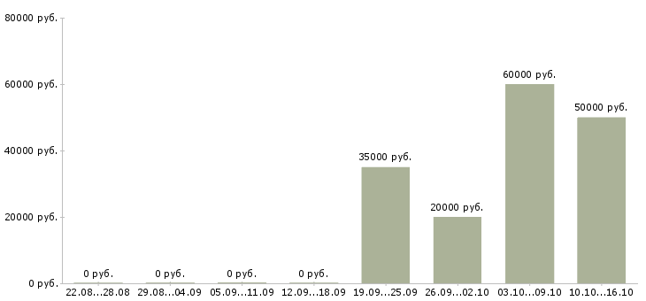 Вакансии специалист взыскания задолженности в Тюмени - Медиана зарплат специалист взыскания задолженности в Тюмени за 2 месяца