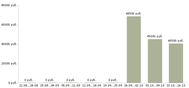 Вакансии специалист на документацию Карелия - Медиана зарплат специалист на документацию Карелия за 2 месяца