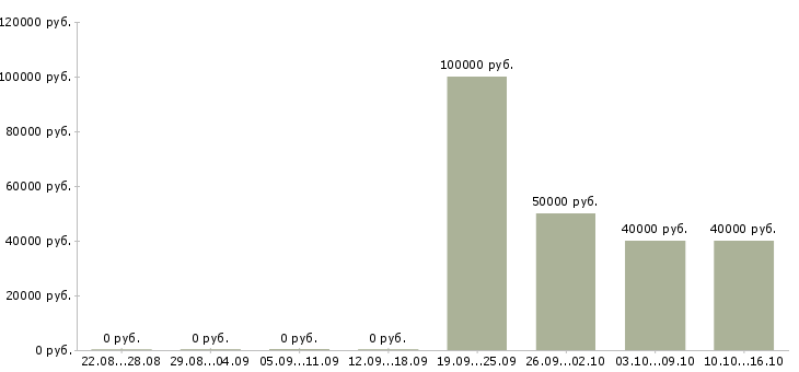 Вакансии специалист на документацию в Зеленограде - Медиана зарплат специалист на документацию в Зеленограде за 2 месяца