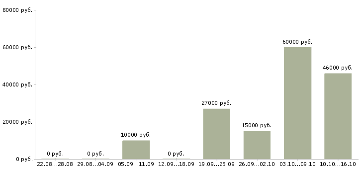 Вакансии специалист на склад в Красноярске - Медиана зарплат специалист на склад в Красноярске за 2 месяца