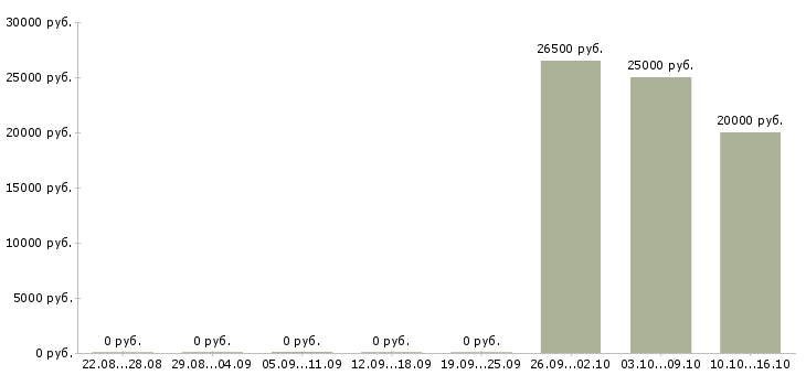 Вакансии специалист по прямым продажам в Уфе - Медиана зарплат специалист по прямым продажам в Уфе за 2 месяца