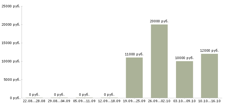 Вакансии специалист технического отдела в Барнауле - Медиана зарплат специалист технического отдела в Барнауле за 2 месяца