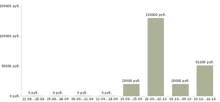 Вакансии стабильный заработок в Самаре - Медиана зарплат стабильный заработок в Самаре за 2 месяца