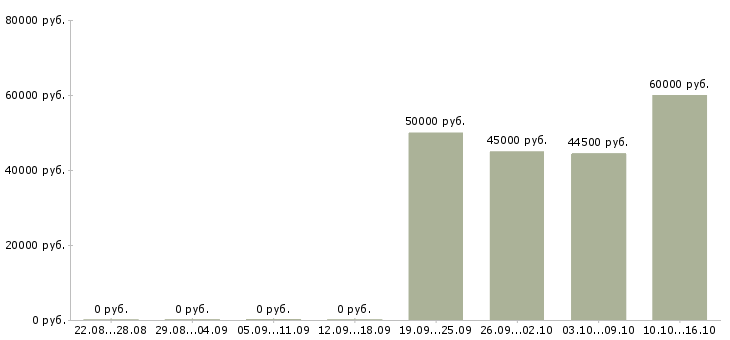 Вакансии токарь вахтой в Тольятти - Медиана зарплат токарь вахтой в Тольятти за 2 месяца